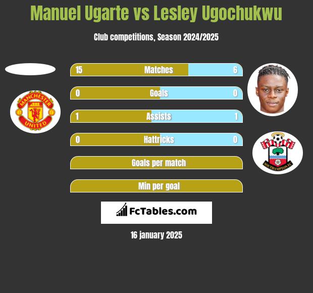 Manuel Ugarte vs Lesley Ugochukwu h2h player stats