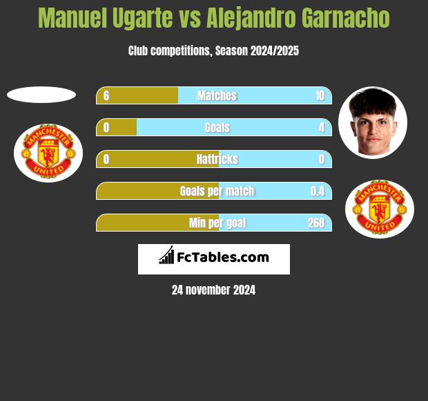 Manuel Ugarte vs Alejandro Garnacho h2h player stats