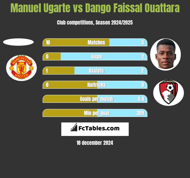 Manuel Ugarte vs Dango Faissal Ouattara h2h player stats