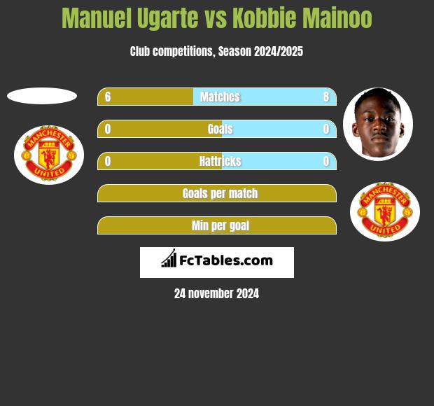 Manuel Ugarte vs Kobbie Mainoo h2h player stats