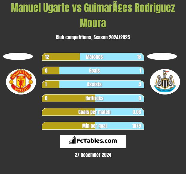 Manuel Ugarte vs GuimarÃ£es Rodriguez Moura h2h player stats