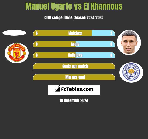 Manuel Ugarte vs El Khannous h2h player stats