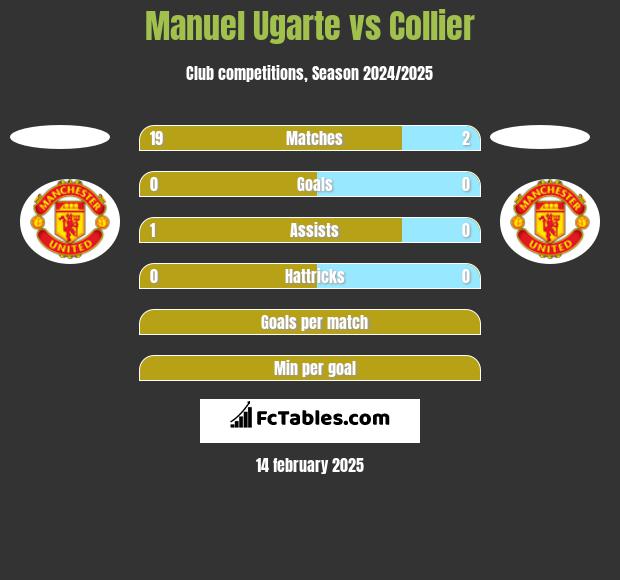 Manuel Ugarte vs Collier h2h player stats