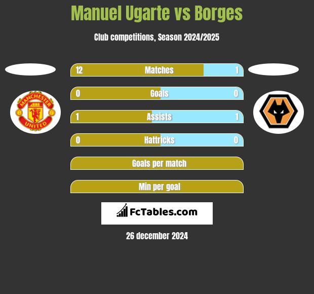 Manuel Ugarte vs Borges h2h player stats