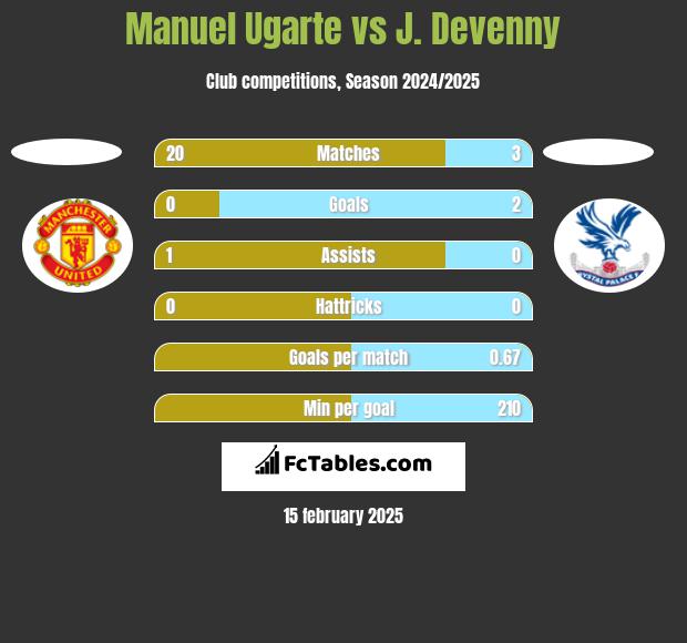 Manuel Ugarte vs J. Devenny h2h player stats