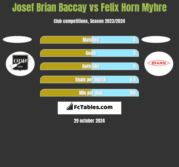 Josef Brian Baccay vs Felix Horn Myhre h2h player stats