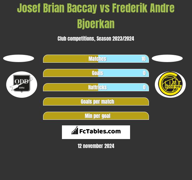 Josef Brian Baccay vs Frederik Andre Bjoerkan h2h player stats