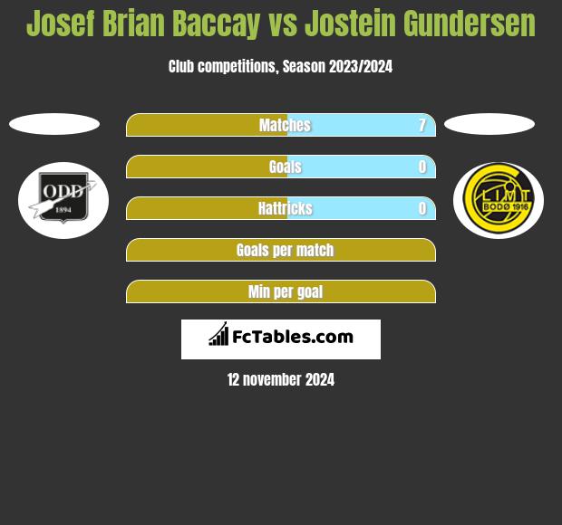 Josef Brian Baccay vs Jostein Gundersen h2h player stats