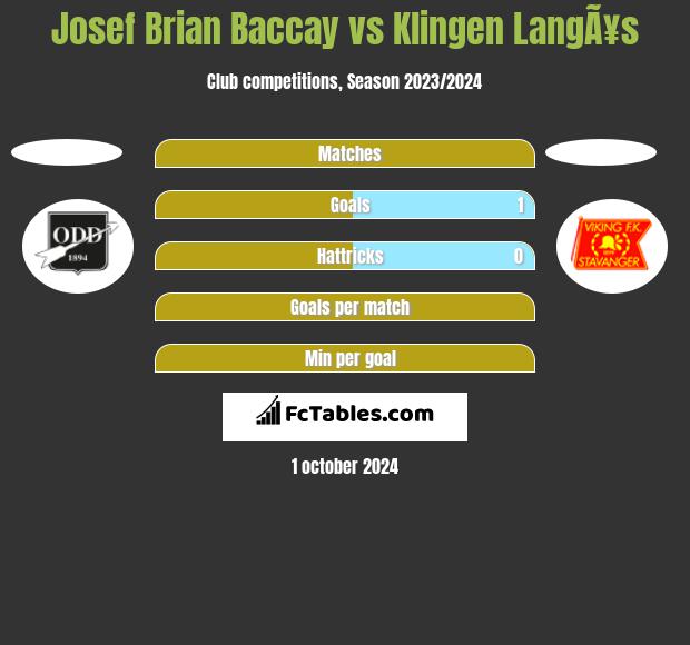 Josef Brian Baccay vs Klingen LangÃ¥s h2h player stats