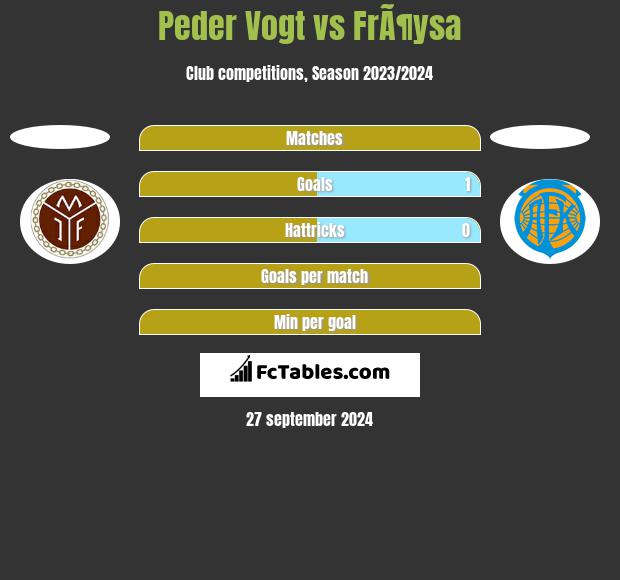 Peder Vogt vs FrÃ¶ysa h2h player stats