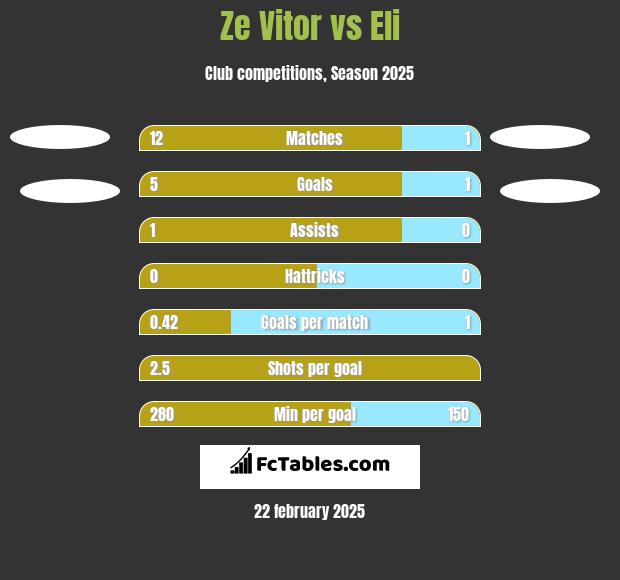 Ze Vitor vs Eli h2h player stats