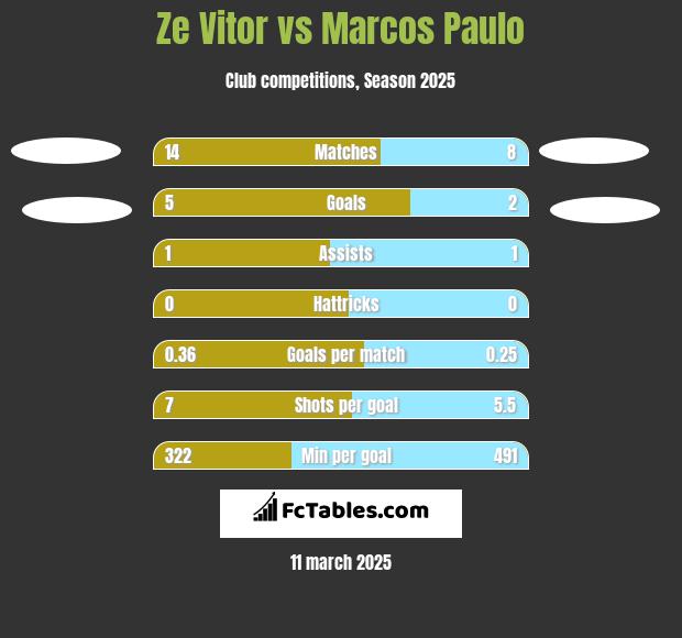 Ze Vitor vs Marcos Paulo h2h player stats