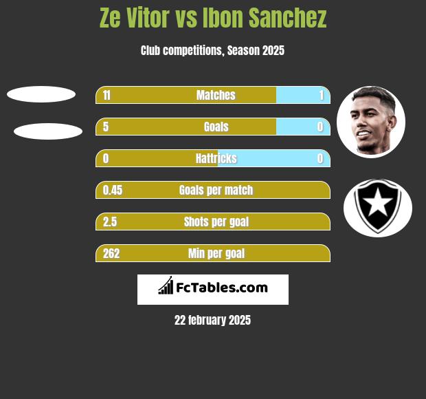 Ze Vitor vs Ibon Sanchez h2h player stats