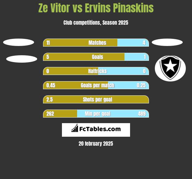 Ze Vitor vs Ervins Pinaskins h2h player stats