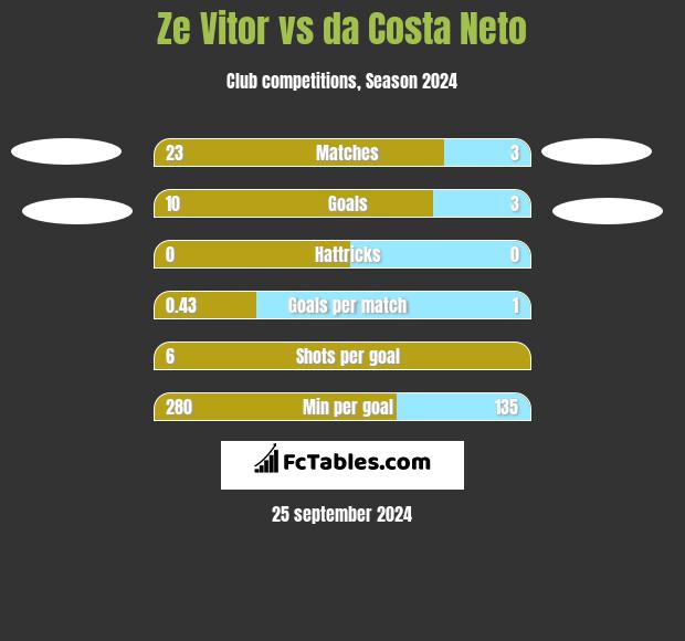 Ze Vitor vs da Costa Neto h2h player stats