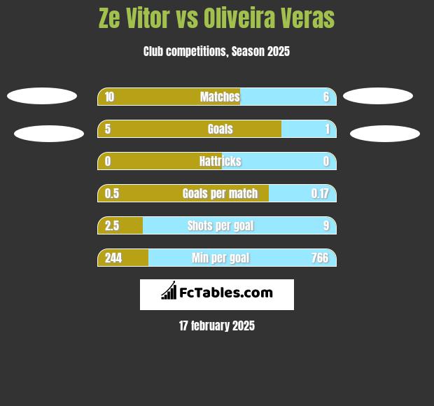 Ze Vitor vs Oliveira Veras h2h player stats