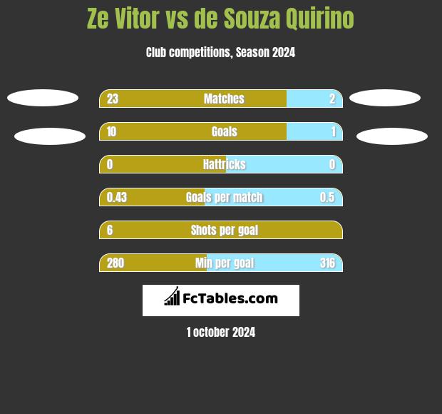 Ze Vitor vs de Souza Quirino h2h player stats