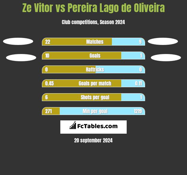 Ze Vitor vs Pereira Lago de Oliveira h2h player stats