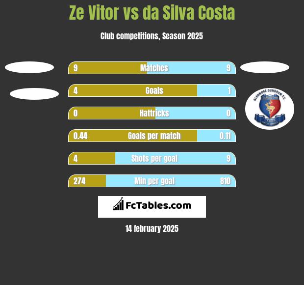 Ze Vitor vs da Silva Costa h2h player stats