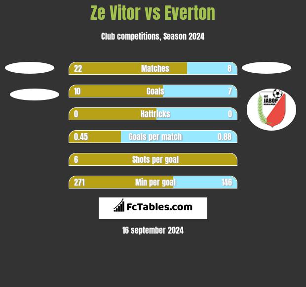 Ze Vitor vs Everton h2h player stats