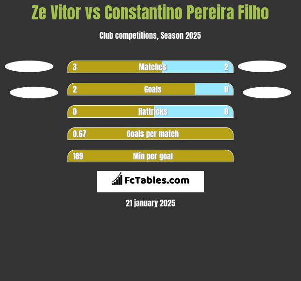 Ze Vitor vs Constantino Pereira Filho h2h player stats