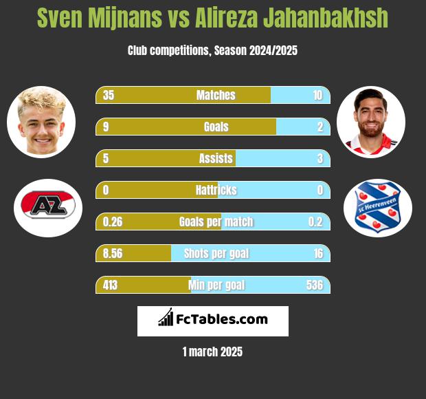 Sven Mijnans vs Alireza Jahanbakhsh h2h player stats