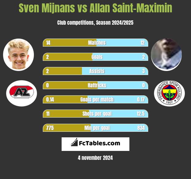 Sven Mijnans vs Allan Saint-Maximin h2h player stats