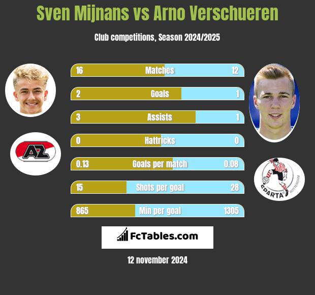 Sven Mijnans vs Arno Verschueren h2h player stats