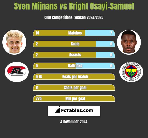 Sven Mijnans vs Bright Osayi-Samuel h2h player stats