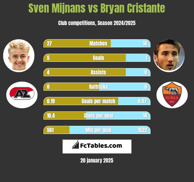 Sven Mijnans vs Bryan Cristante h2h player stats