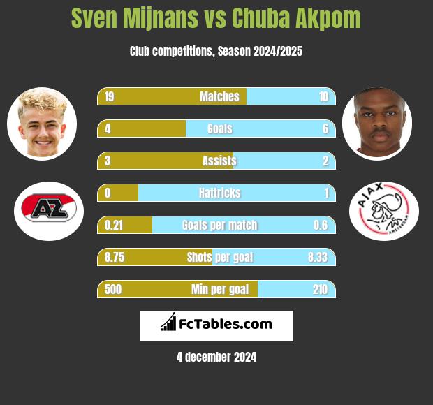 Sven Mijnans vs Chuba Akpom h2h player stats