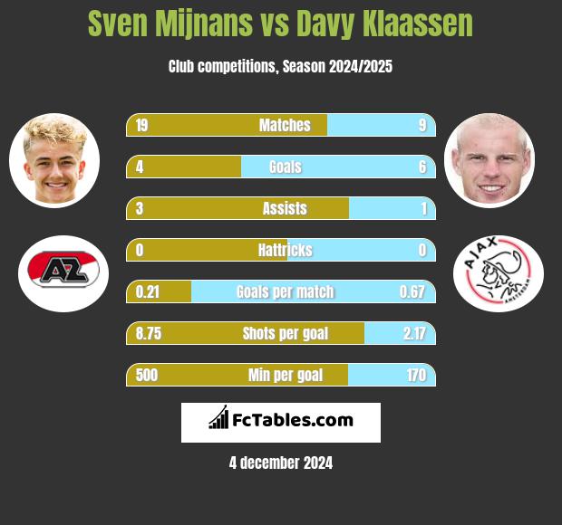 Sven Mijnans vs Davy Klaassen h2h player stats