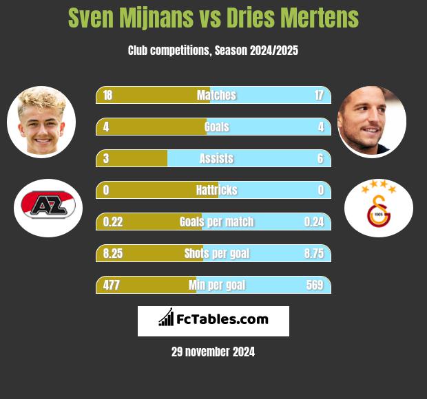 Sven Mijnans vs Dries Mertens h2h player stats