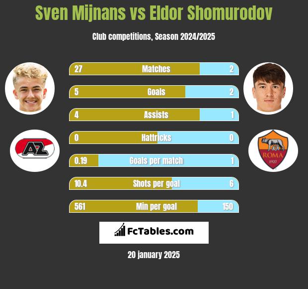 Sven Mijnans vs Eldor Shomurodov h2h player stats