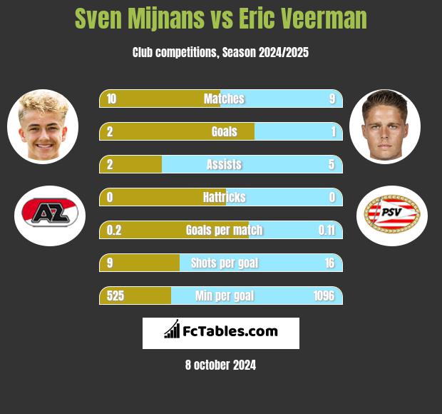 Sven Mijnans vs Eric Veerman h2h player stats