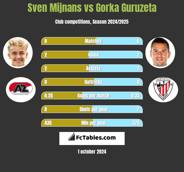 Sven Mijnans vs Gorka Guruzeta h2h player stats