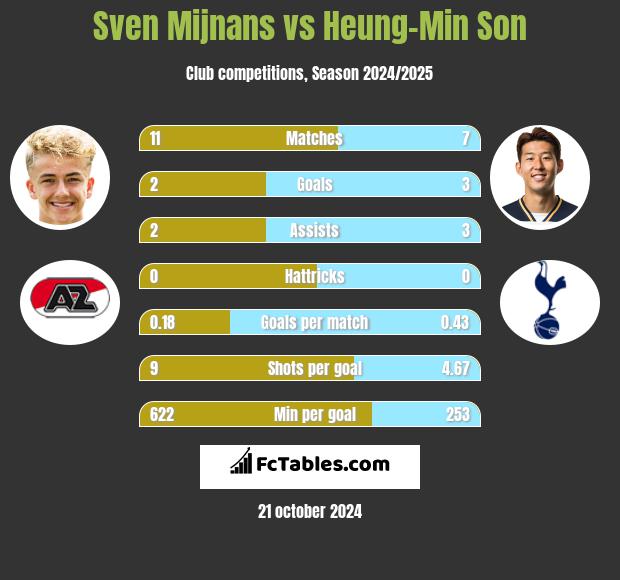 Sven Mijnans vs Heung-Min Son h2h player stats