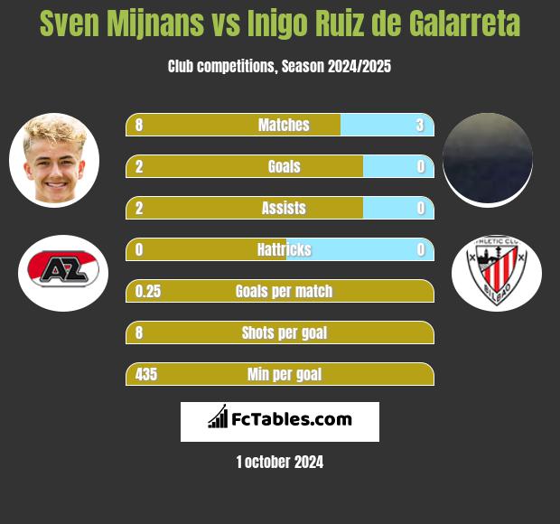 Sven Mijnans vs Inigo Ruiz de Galarreta h2h player stats