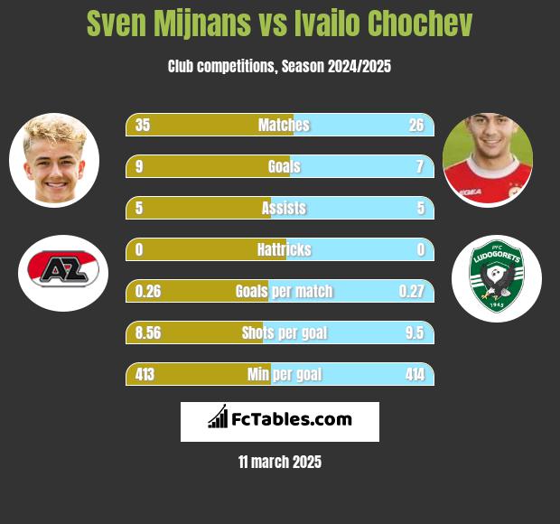 Sven Mijnans vs Ivailo Chochev h2h player stats