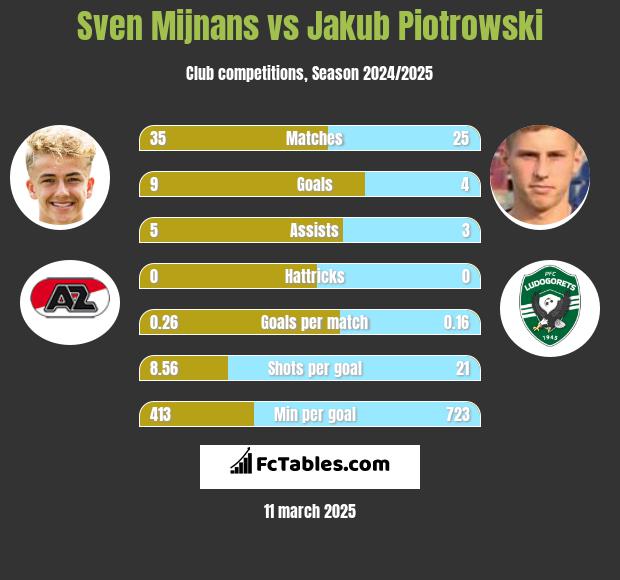 Sven Mijnans vs Jakub Piotrowski h2h player stats