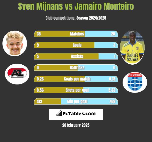 Sven Mijnans vs Jamairo Monteiro h2h player stats