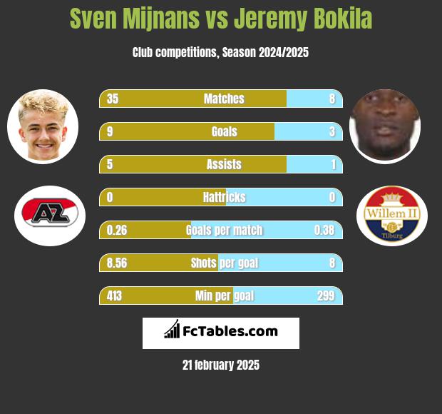 Sven Mijnans vs Jeremy Bokila h2h player stats