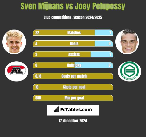 Sven Mijnans vs Joey Pelupessy h2h player stats