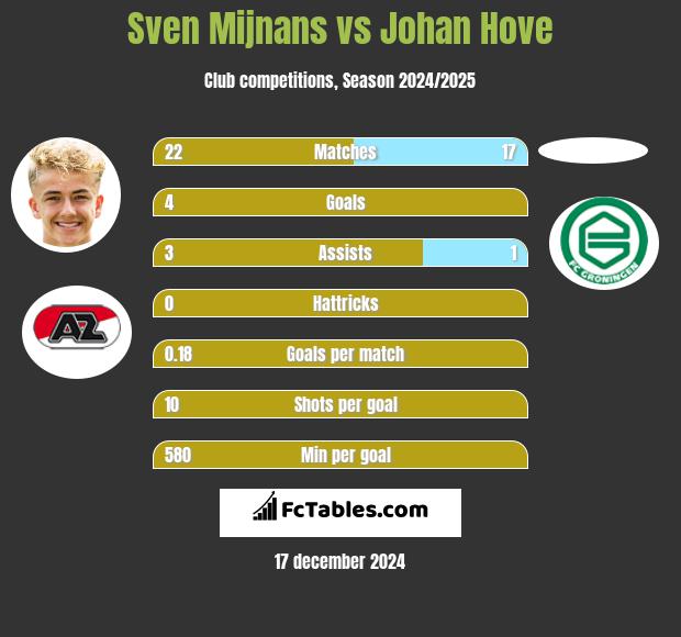 Sven Mijnans vs Johan Hove h2h player stats