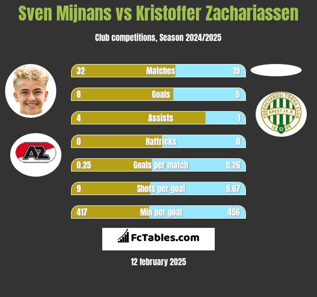 Sven Mijnans vs Kristoffer Zachariassen h2h player stats