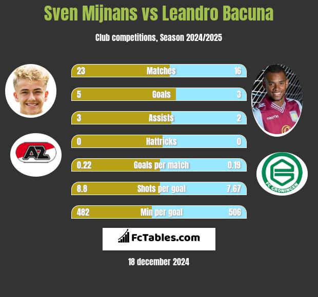 Sven Mijnans vs Leandro Bacuna h2h player stats