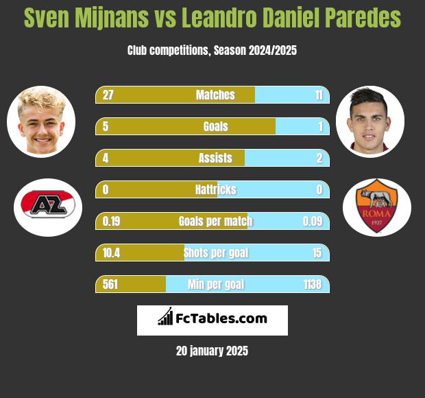 Sven Mijnans vs Leandro Daniel Paredes h2h player stats