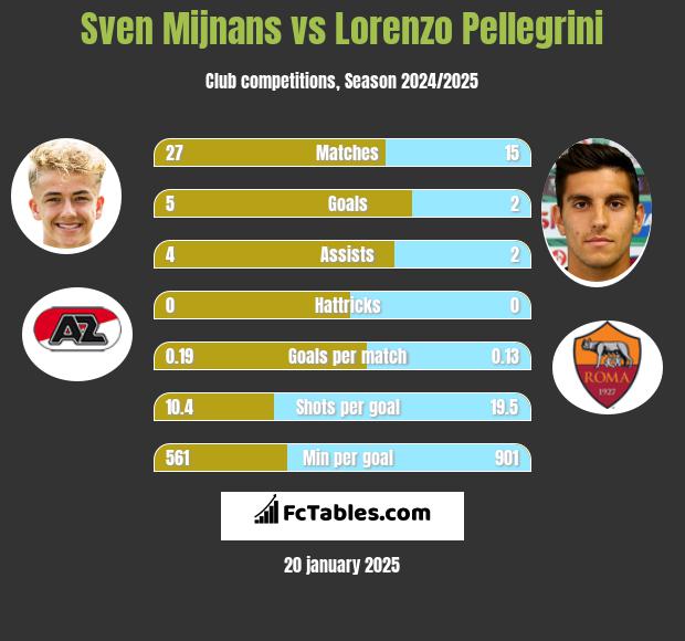 Sven Mijnans vs Lorenzo Pellegrini h2h player stats