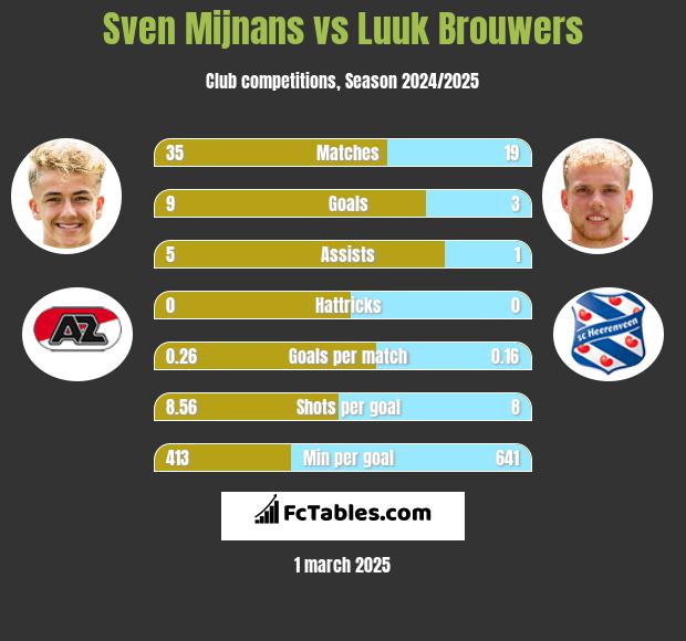 Sven Mijnans vs Luuk Brouwers h2h player stats