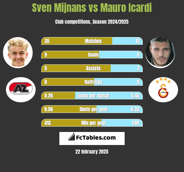 Sven Mijnans vs Mauro Icardi h2h player stats